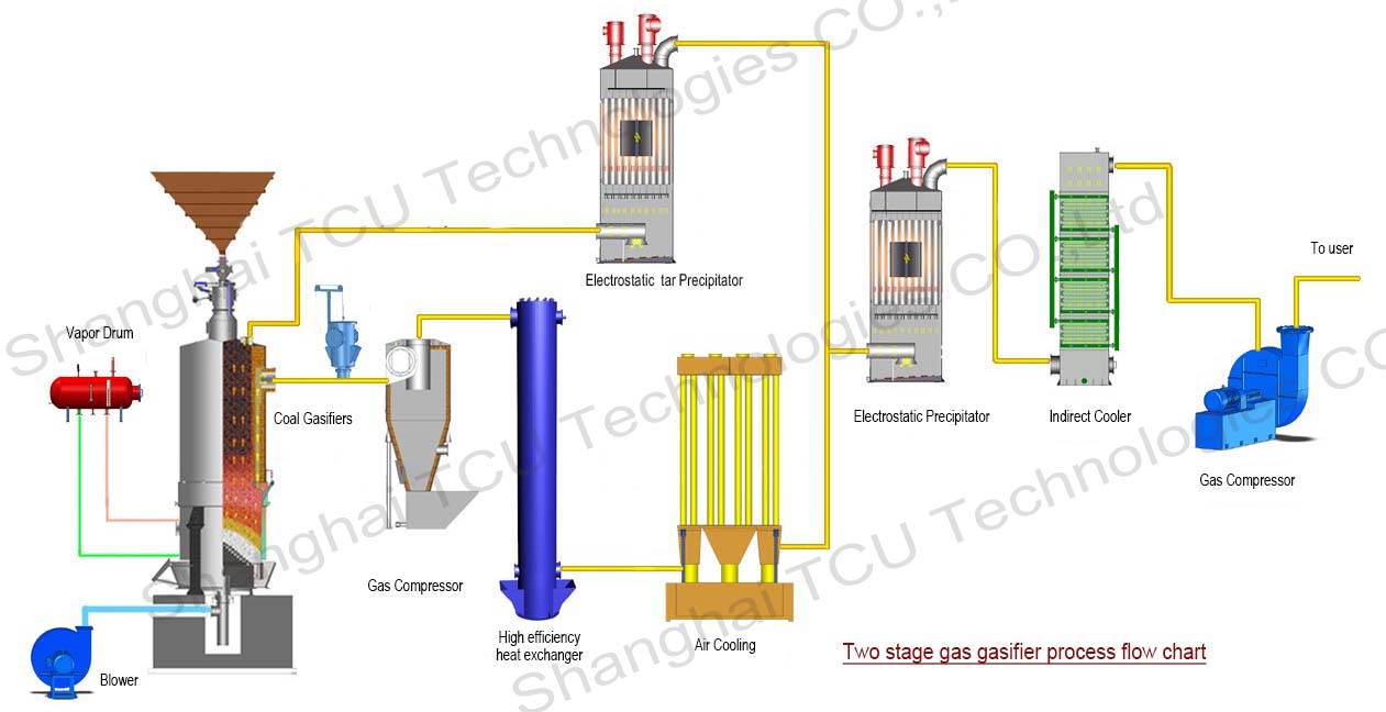 Gasification Plant-TCU Technologies Co. LTD